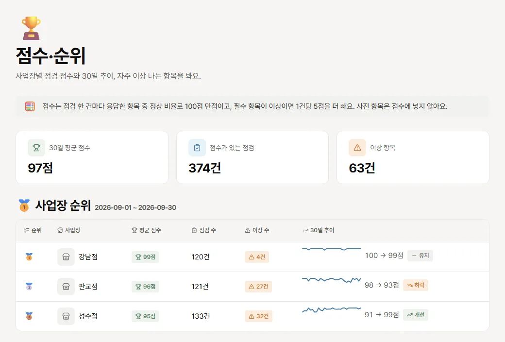 운영IN 관리자 웹의 점수와 순위 화면